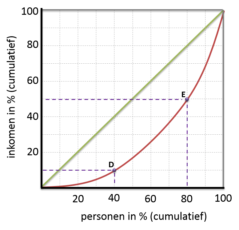 Lorenz Curve for Income Distribution