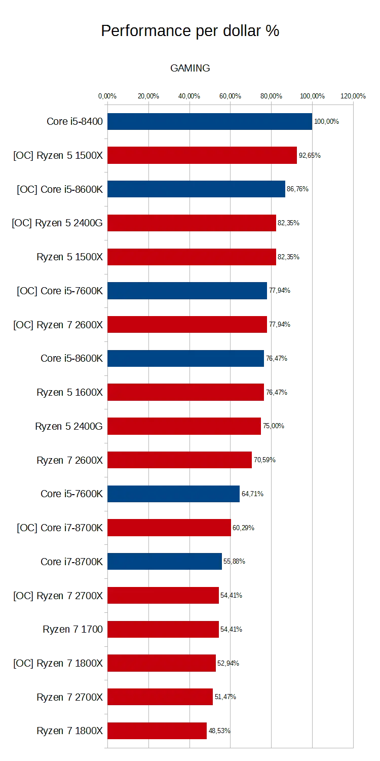 Performance per Dollar Gaming Chart Comparison