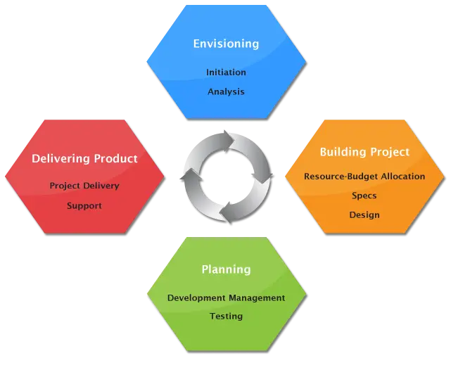 Hexagonal Workflow and Planning Chart