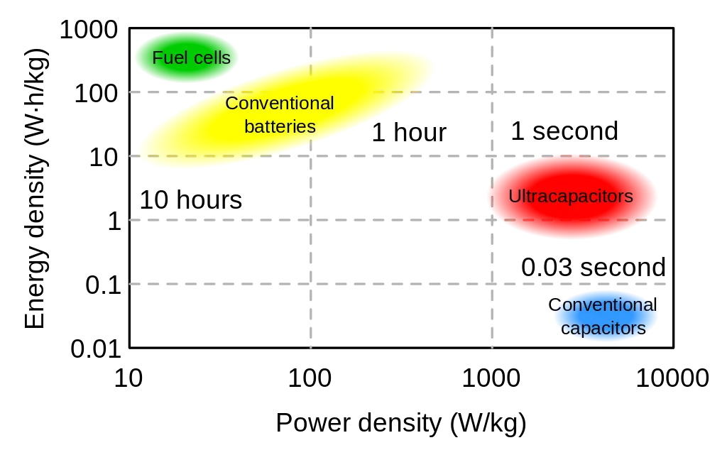 Energy Density vs Power Density Graph