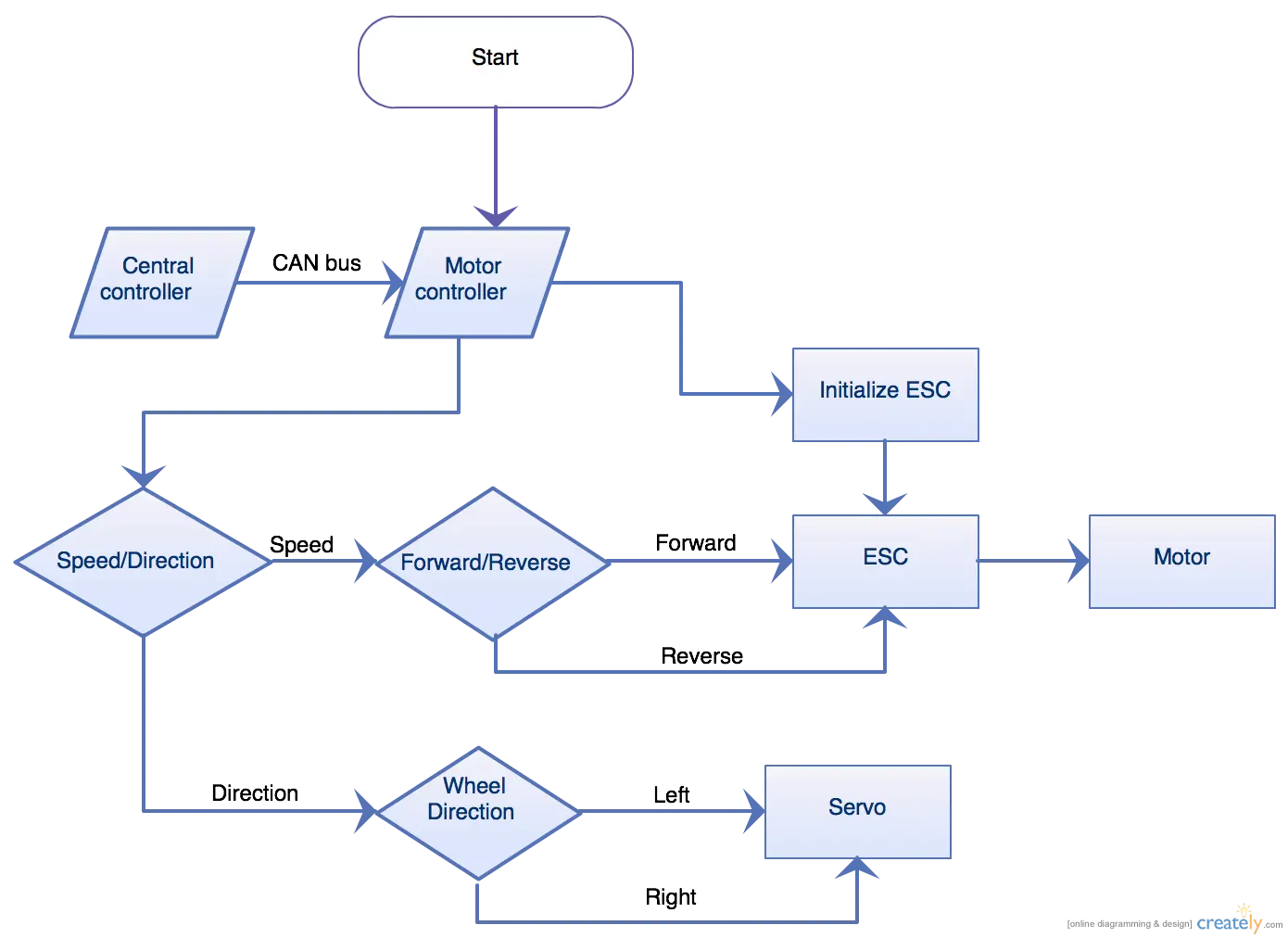 Motor Controller Flowchart