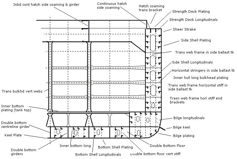 Ship Structure Technical Diagram