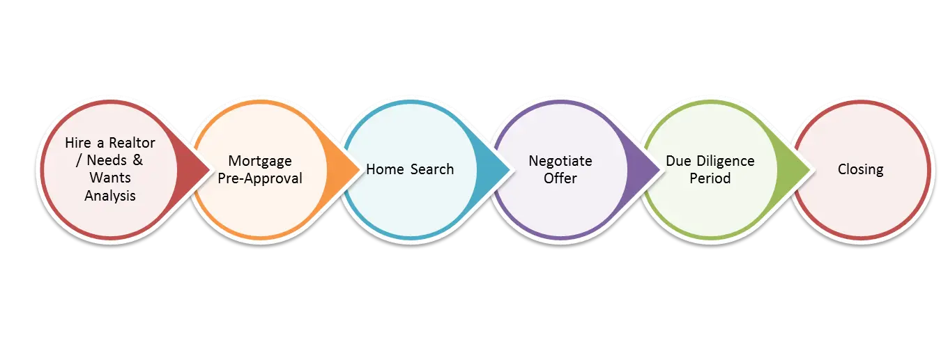 Real Estate Process Flowchart Diagram