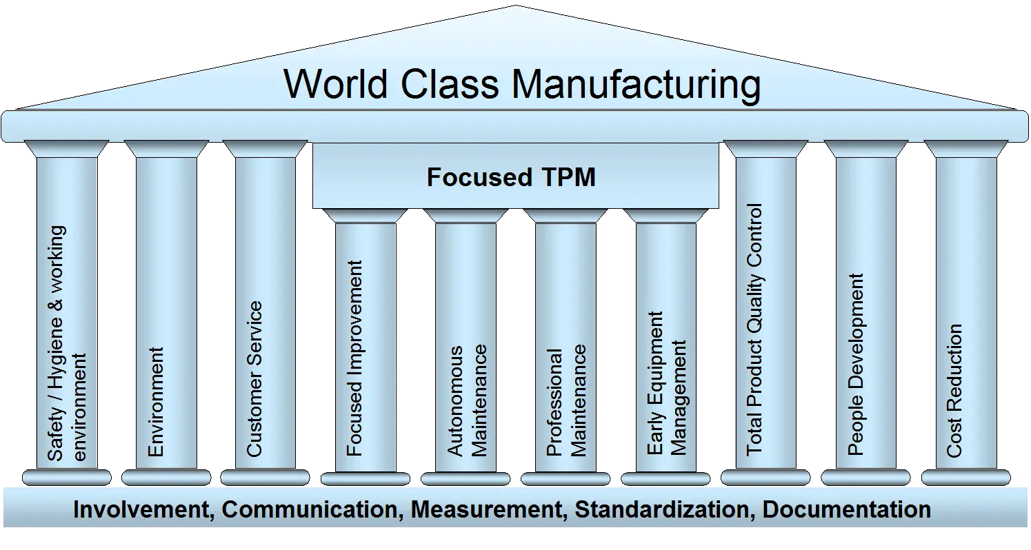 World Class Manufacturing Pillars