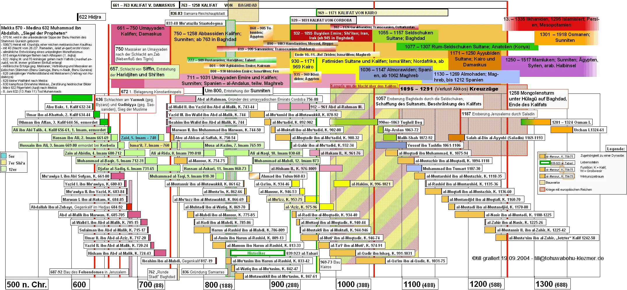 Historical Timeline Chart
