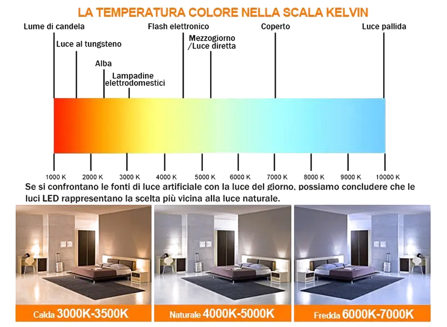Color Temperature Scale in Kelvin