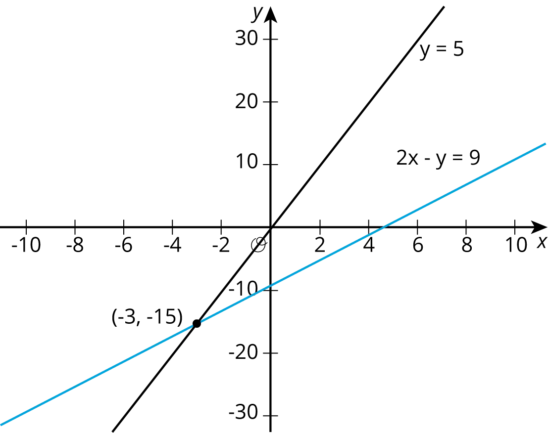 Cartesian Graph with Linear Equations