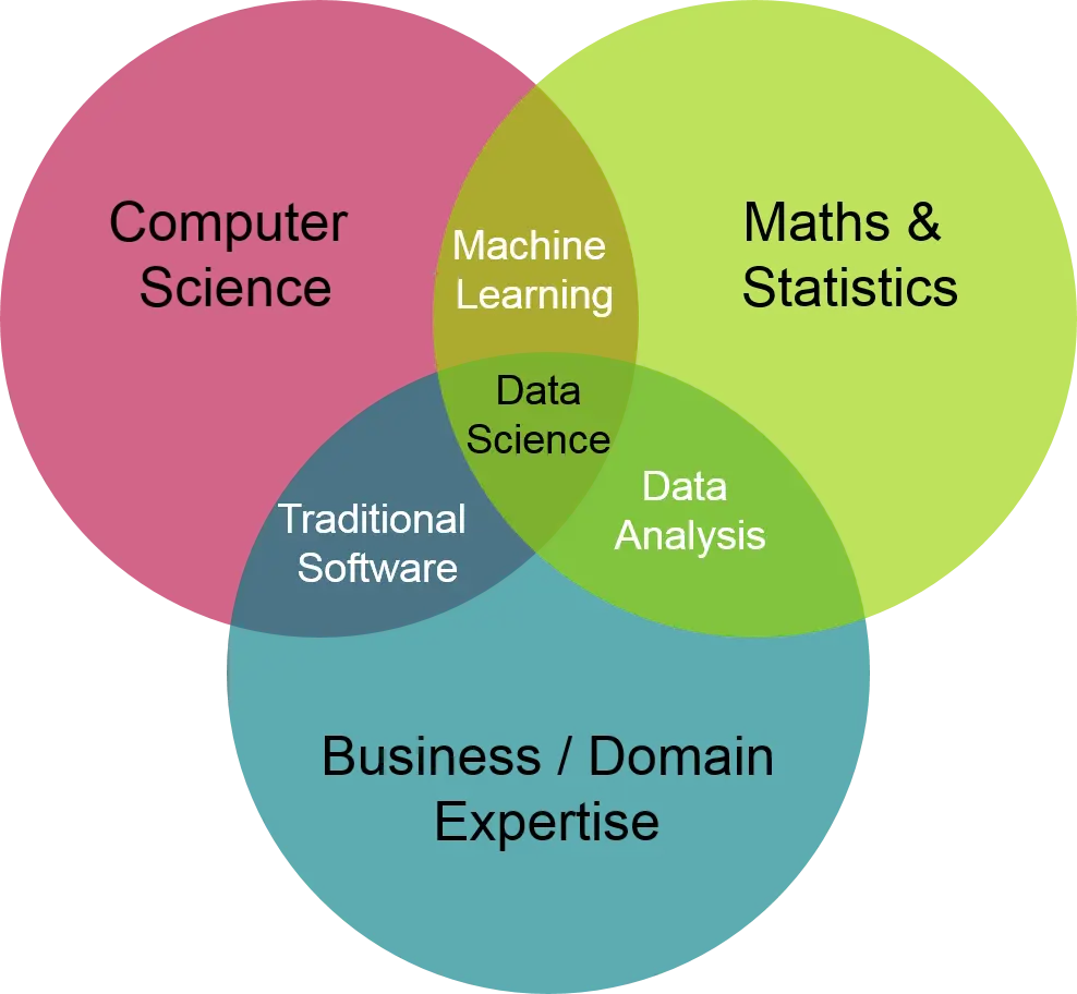 Venn Diagram of Data Science