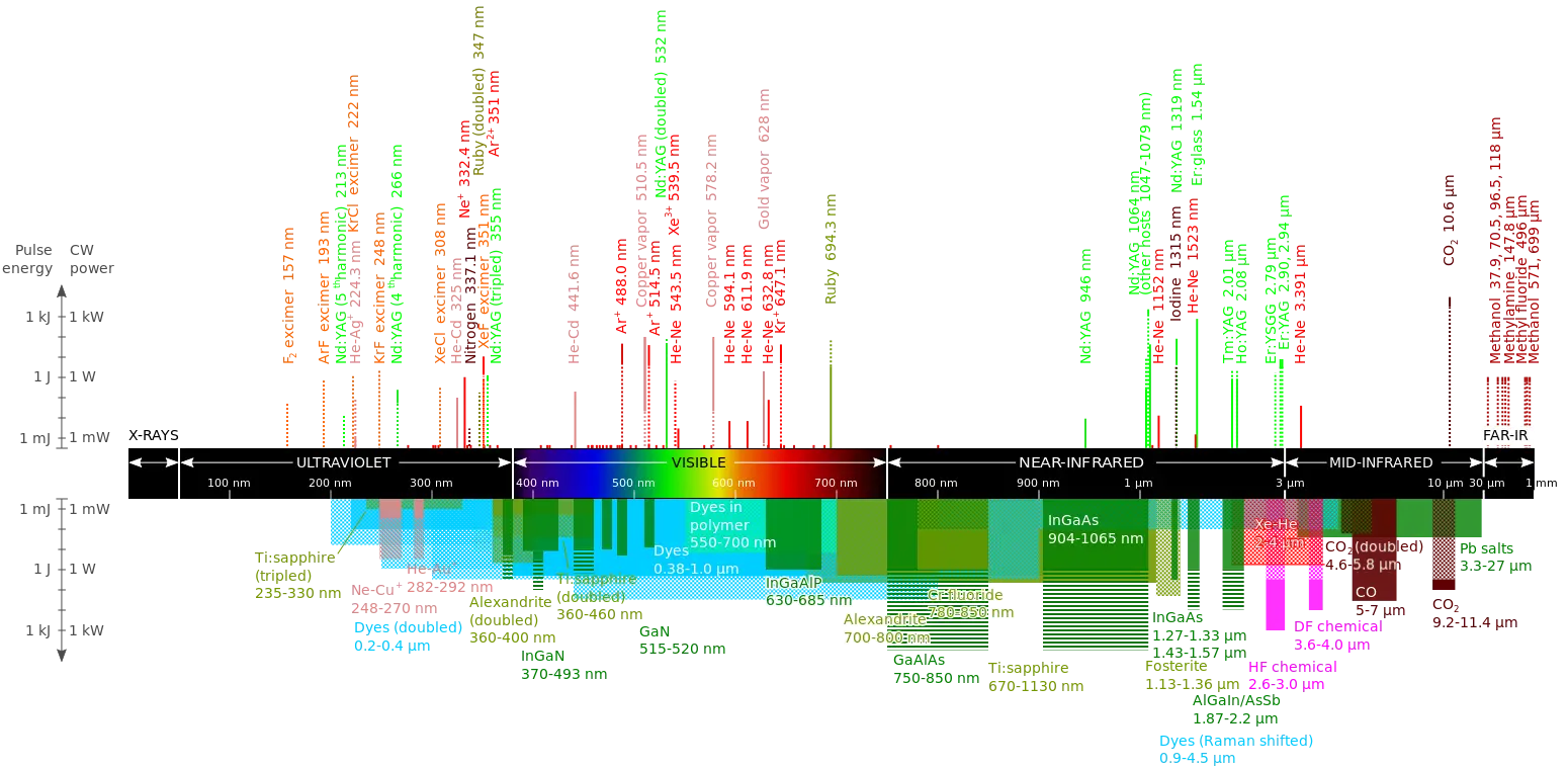 Detailed Electromagnetic Spectrum Diagram