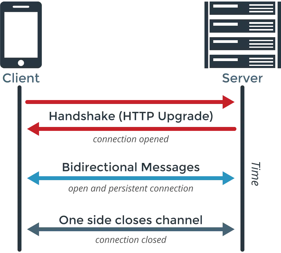 WebSocket Communication Diagram