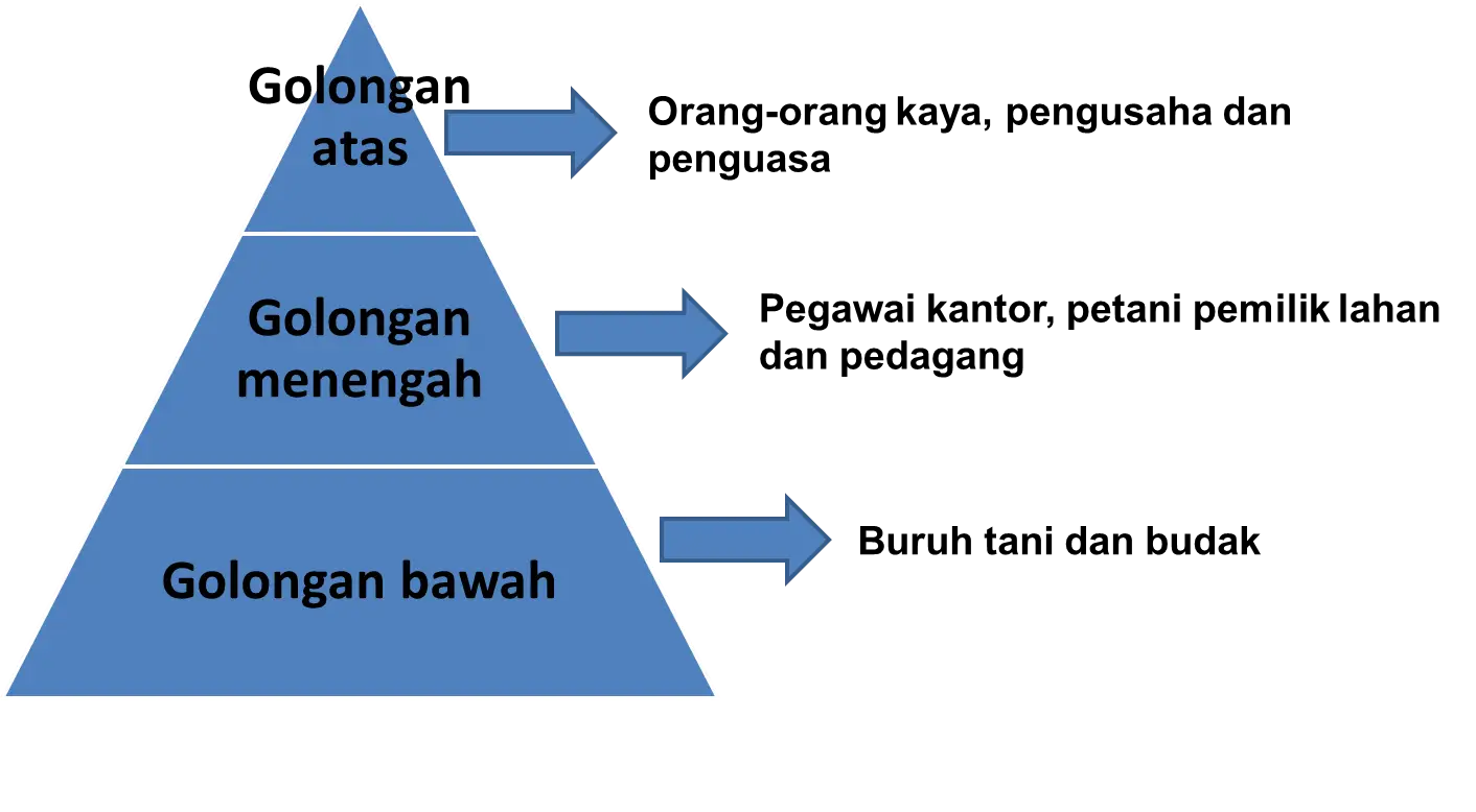 Indonesian Social Hierarchy Diagram