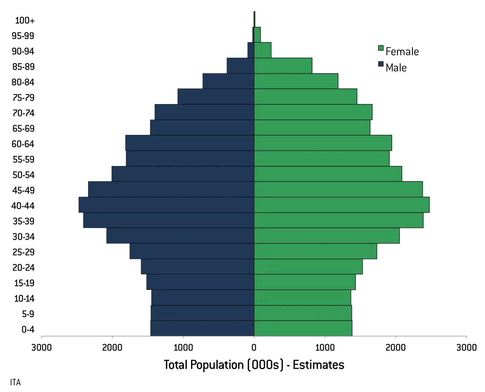 Population Pyramid Graph Showing Age Range Distribution
