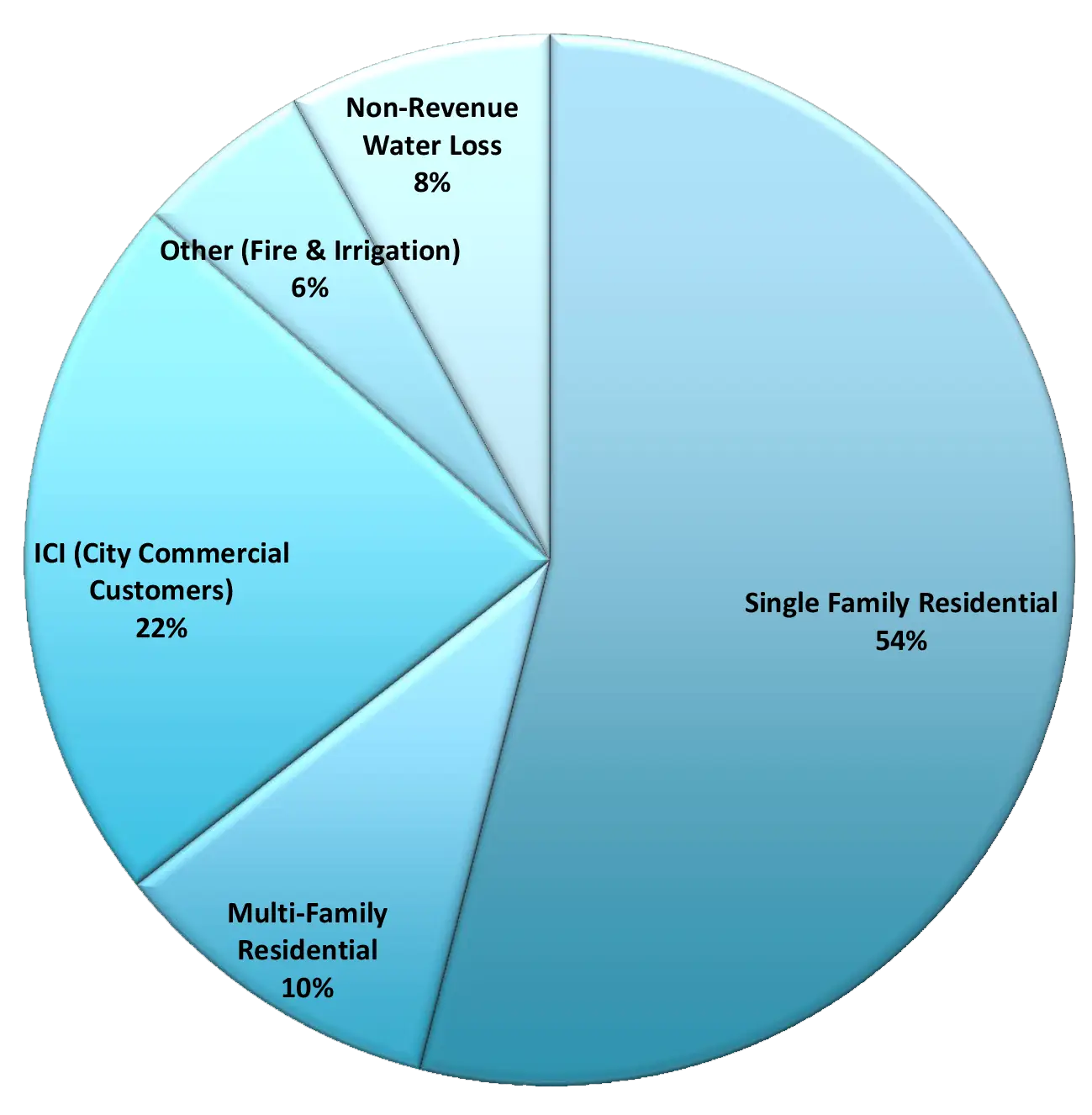 Water Usage Pie Chart