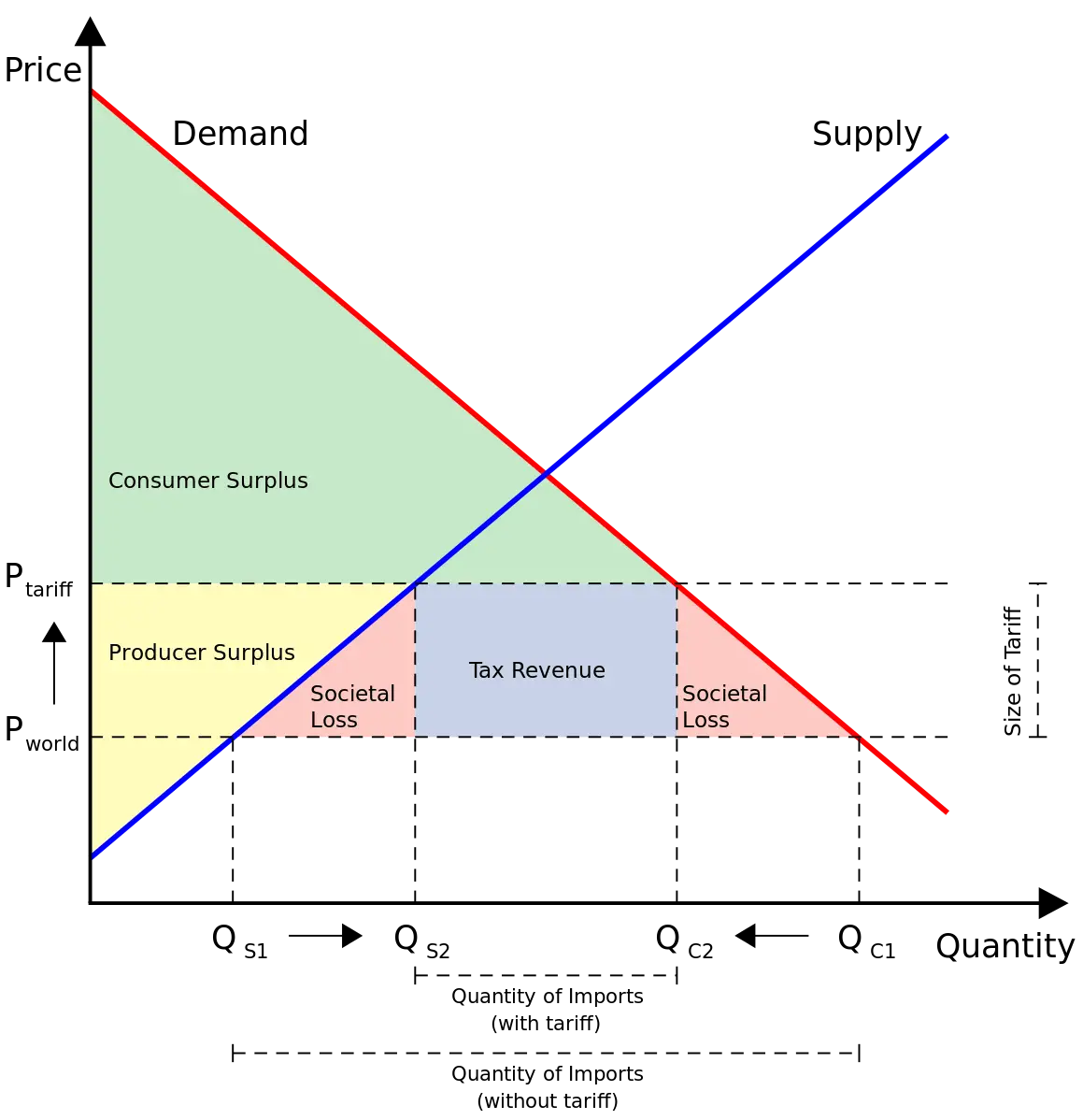 Supply and Demand Graph with Tariff