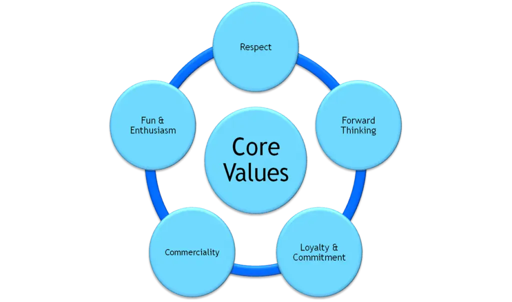 Core Values Diagram with Circular Design