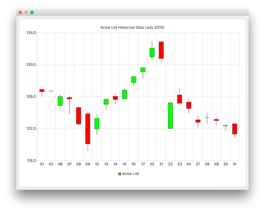 Stock Market Candlestick Chart