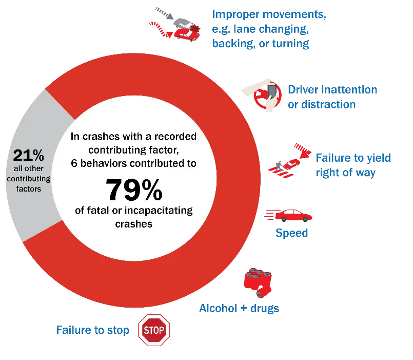 Infographic on Crash Contributing Factors