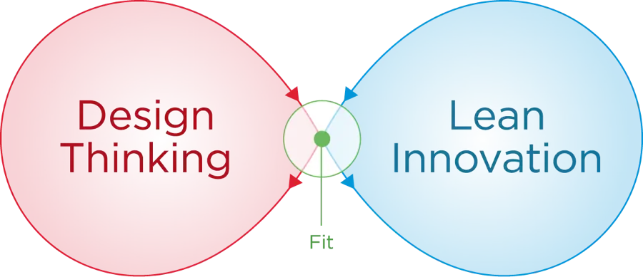 Design Thinking and Lean Innovation Venn Diagram