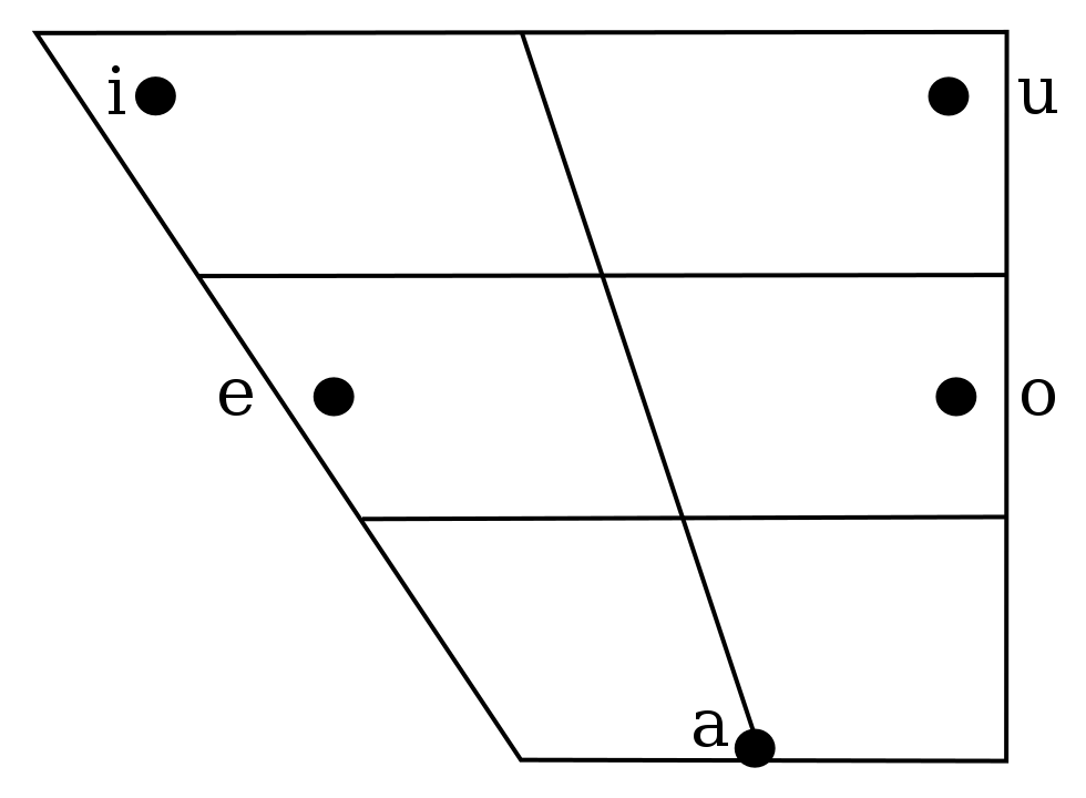 Vowel Chart for Linguistic Study