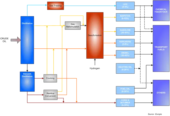Oil Refining Process Flowchart