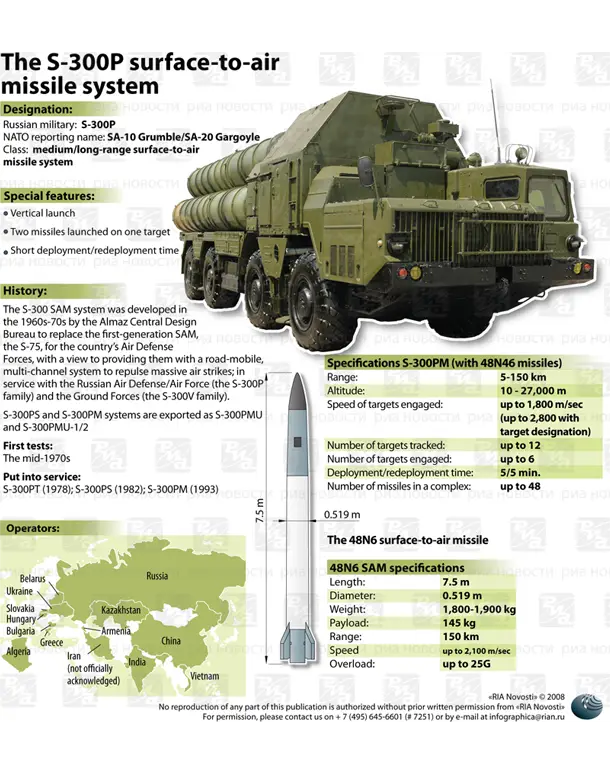 S-300P Surface-to-Air Missile System