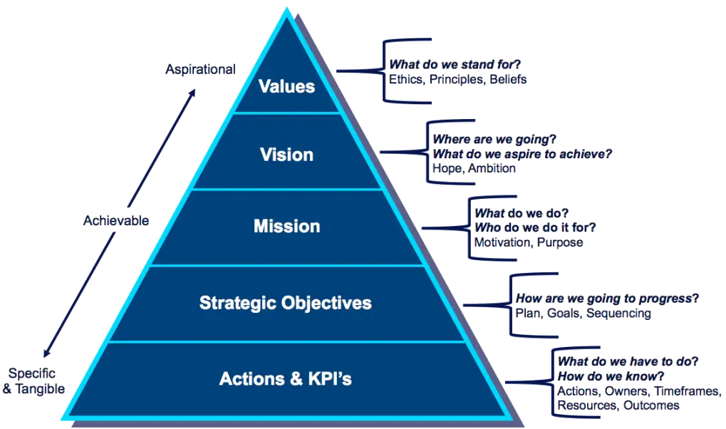 Pyramid Diagram of Values and Vision