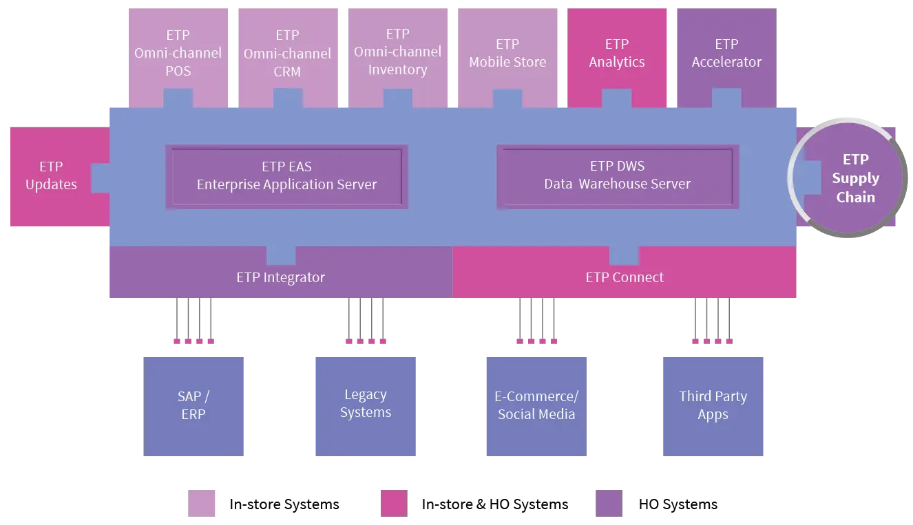 Supply Chain System Diagram
