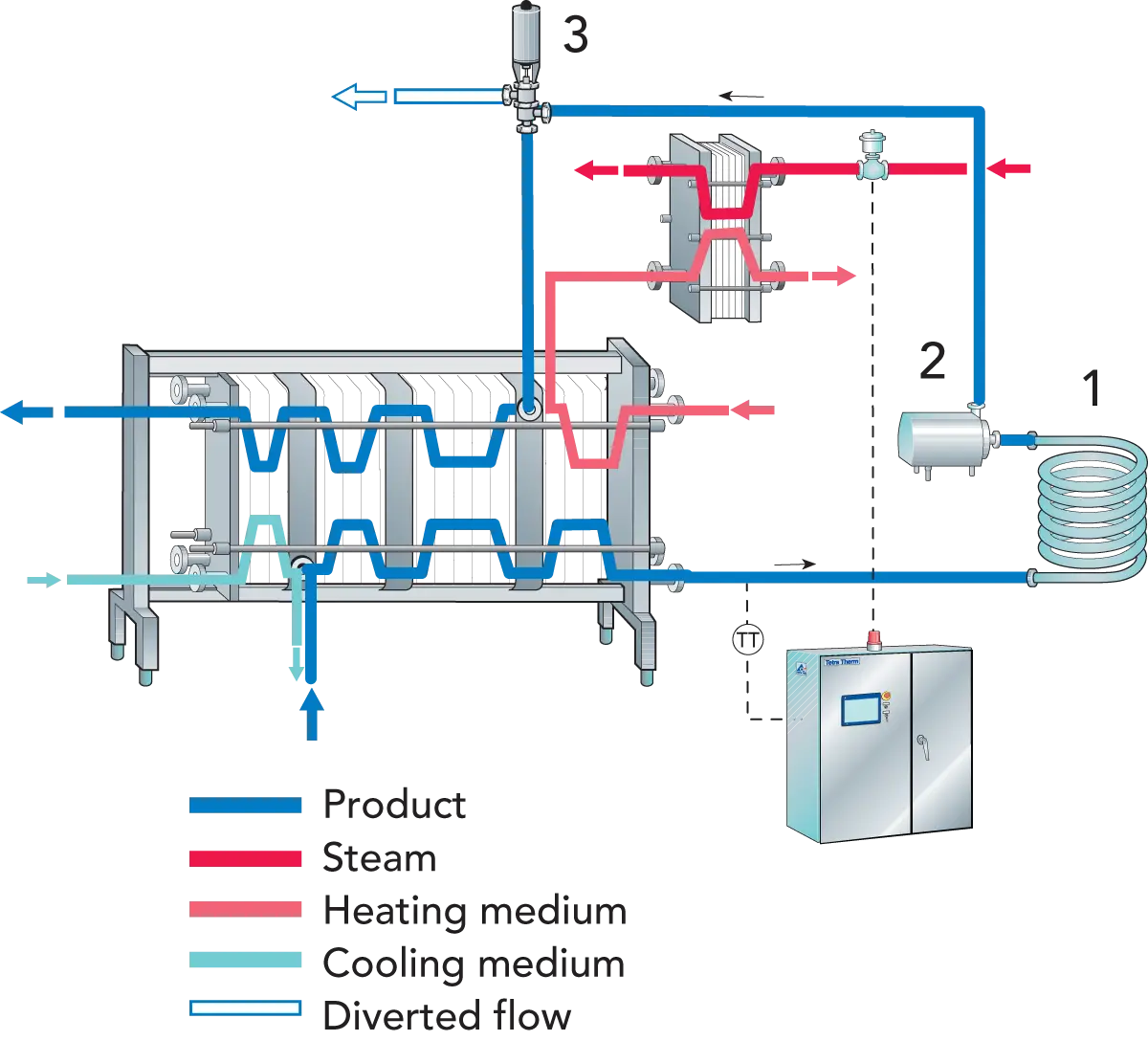 Industrial Flow Diagram