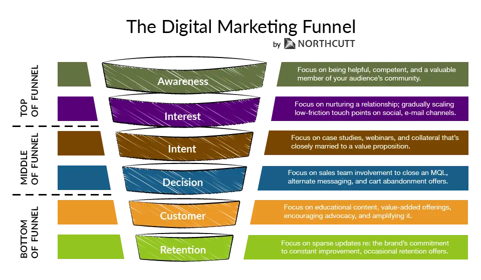Digital Marketing Funnel Diagram