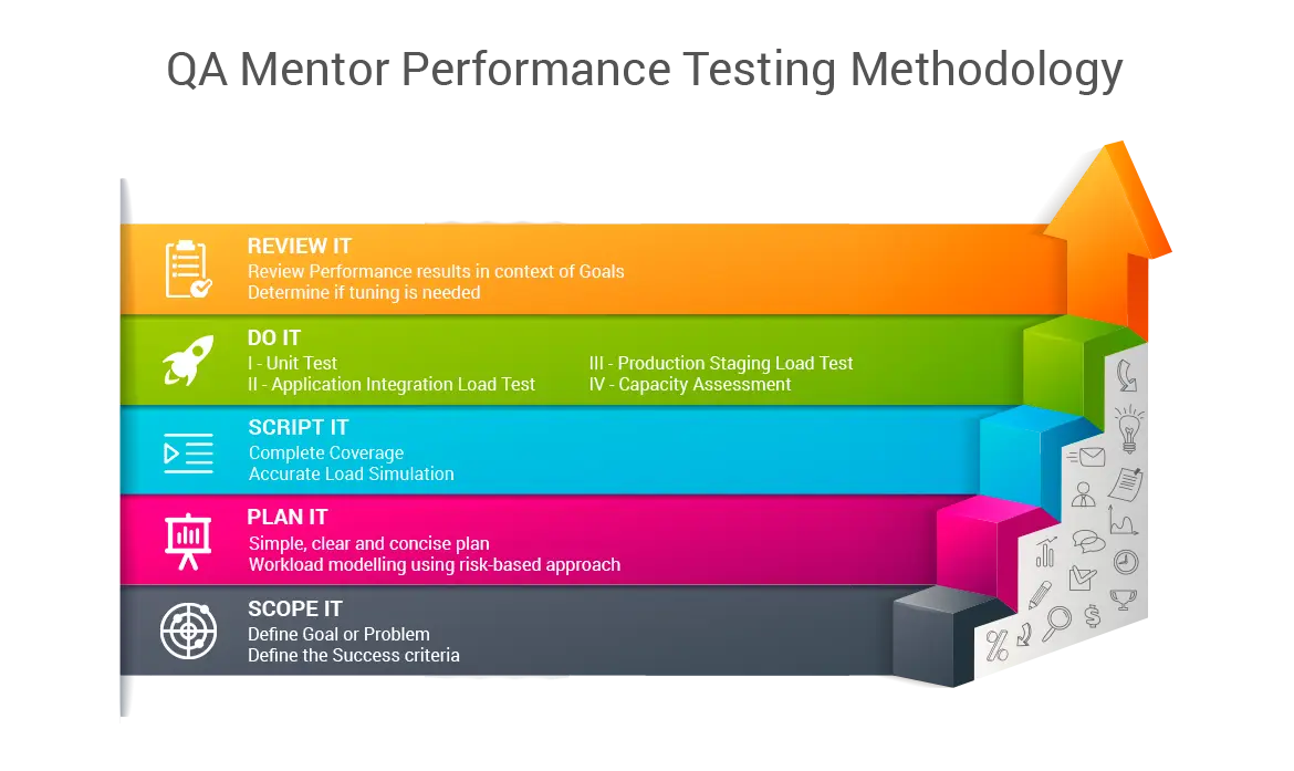 QA Mentor Performance Testing Methodology