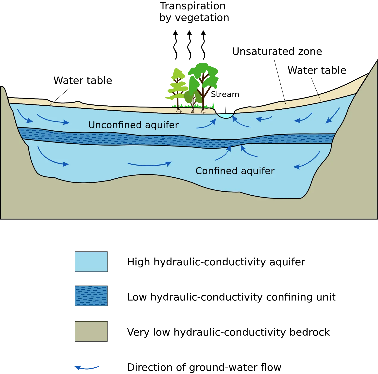 Aquifer and Groundwater Flow Diagram