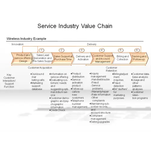 Service Industry Value Chain Diagram