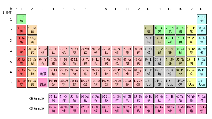 Detailed Periodic Table for Chemistry Students