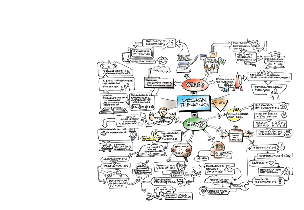 Design Thinking Mind Map