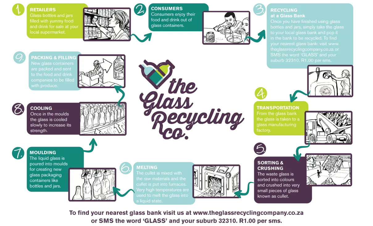 Glass Recycling Process Infographic