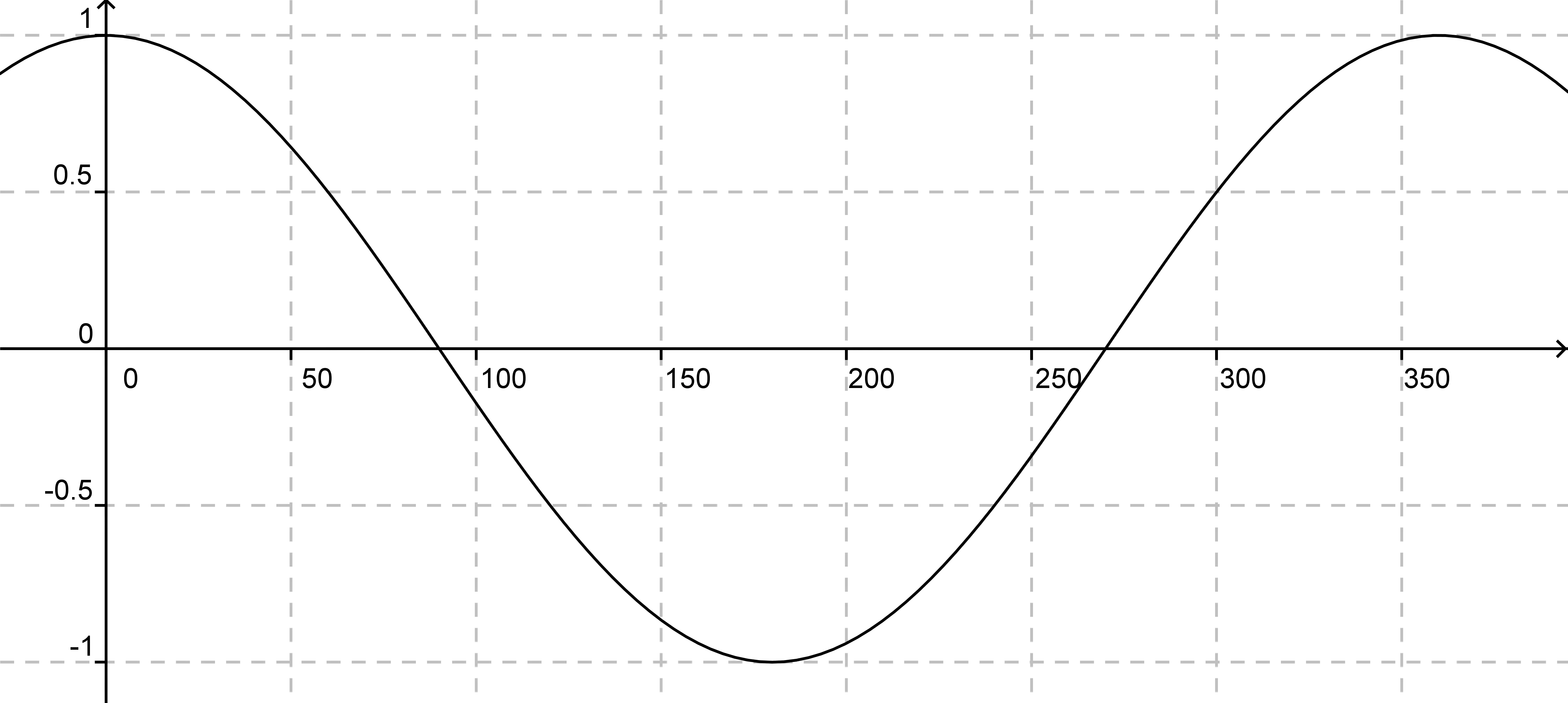 Mathematical Sine Curve Graph