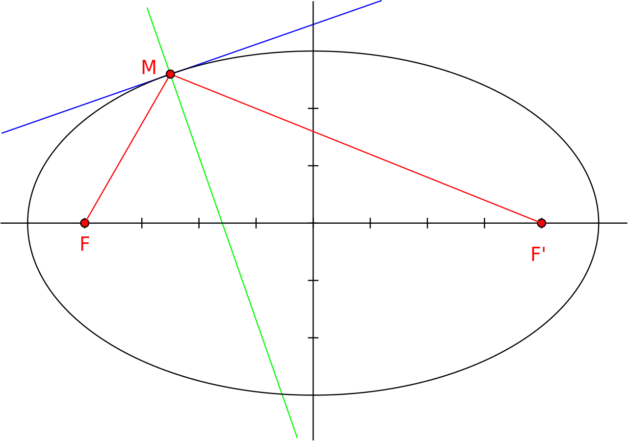 Ellipse Diagram with Axes and Focus Points