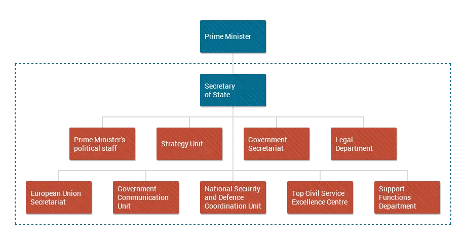 Government Organizational Chart