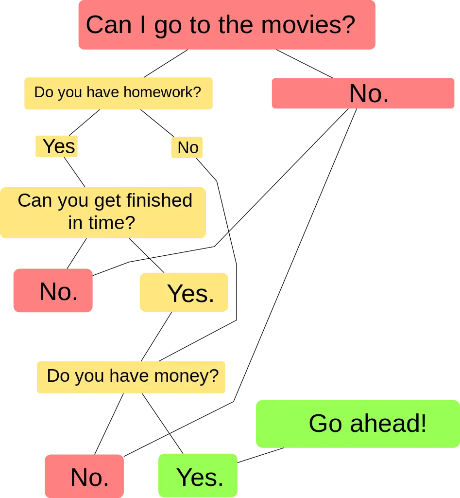Decision Flowchart for Question Handling