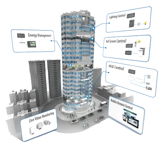 Infographic on Smart Building Automation Systems
