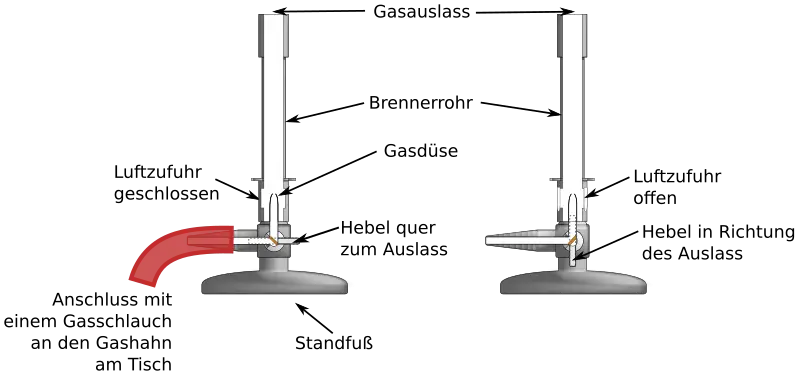 Bunsen Burner Diagram for Lab Instructions