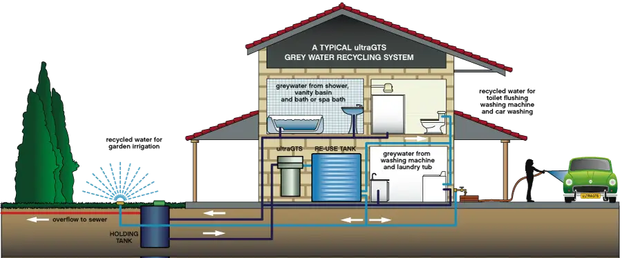 Grey Water Recycling System Diagram