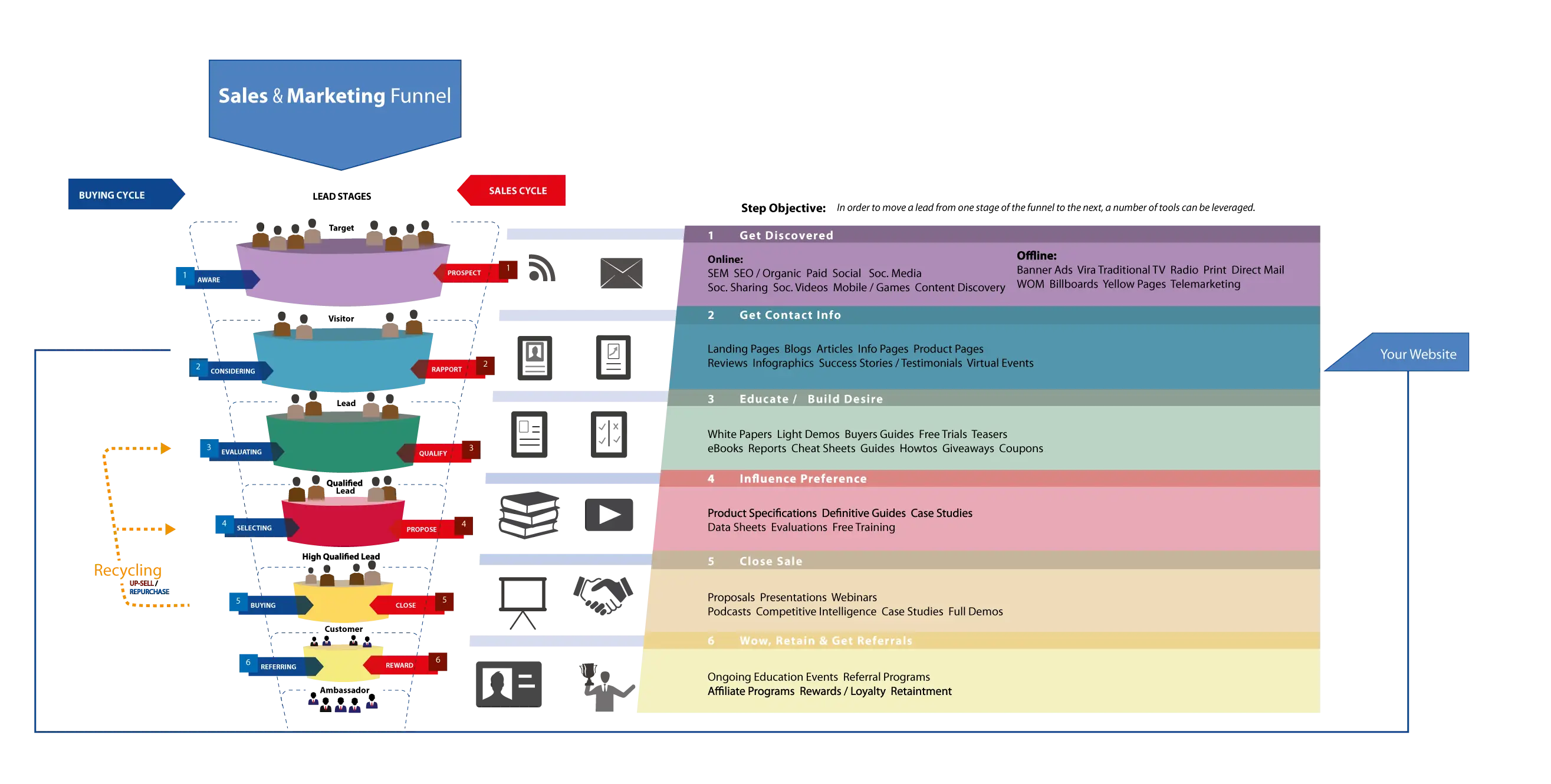 Sales and Marketing Funnel Diagram