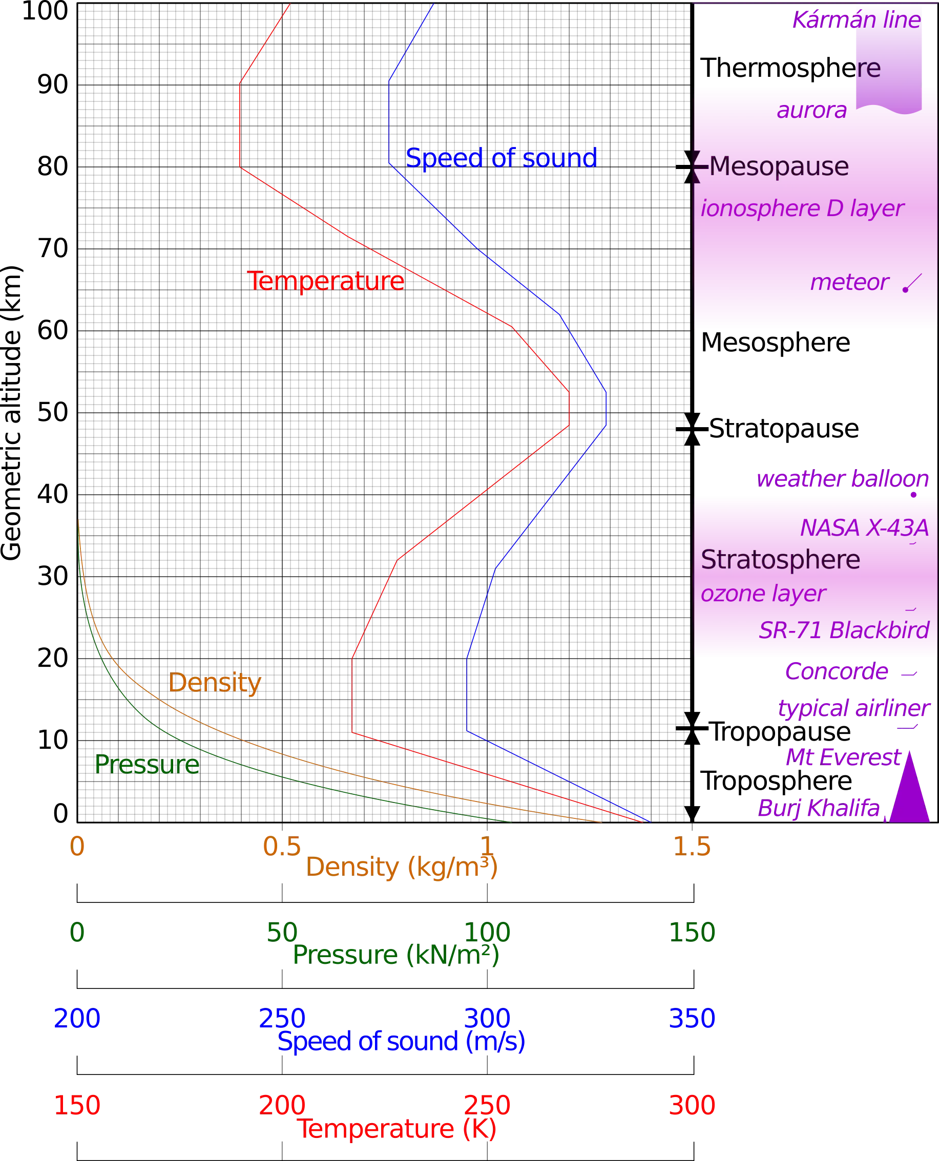 Detailed Atmospheric Data Chart