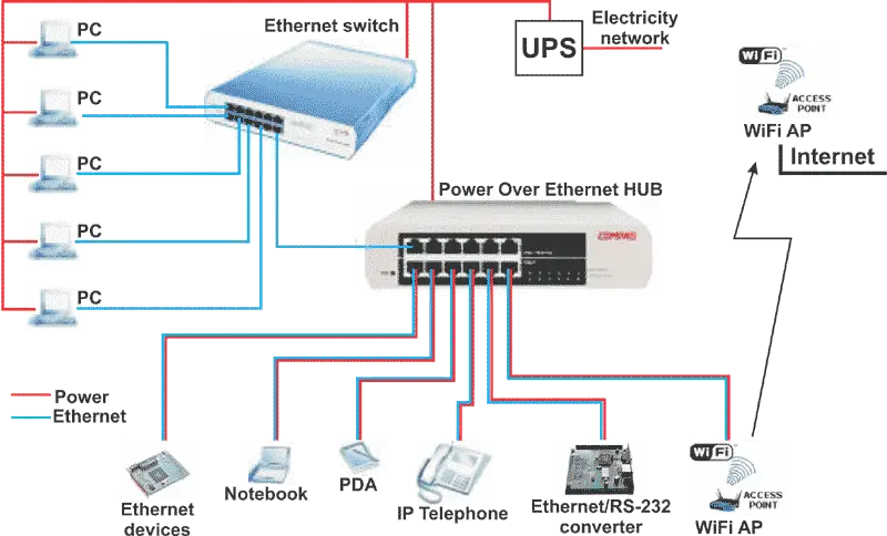 Ethernet Network Setup Diagram