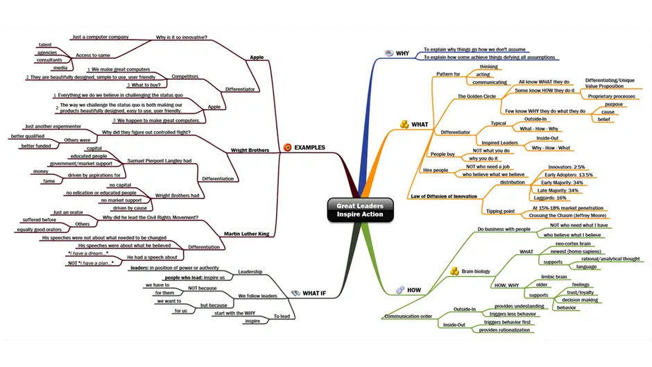 Detailed Mind Map Diagram