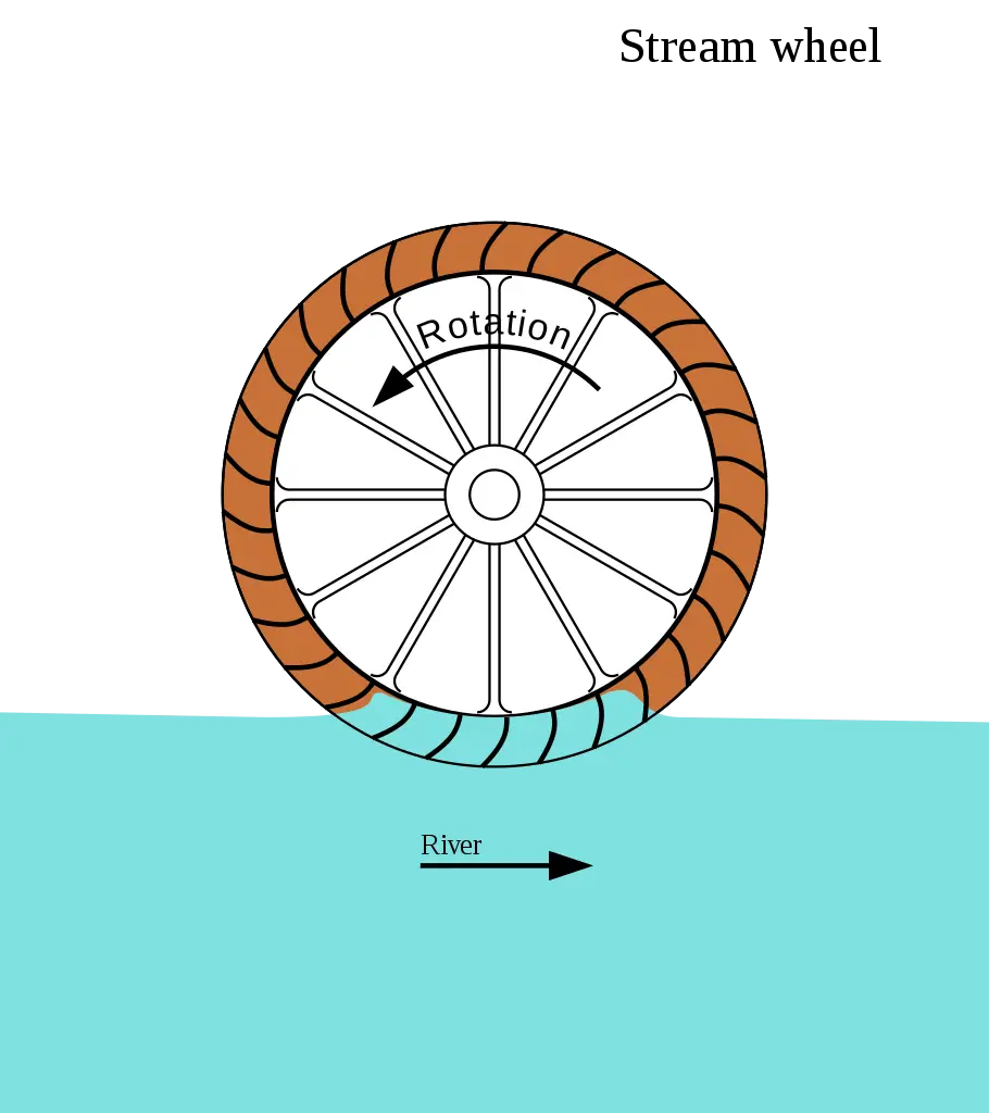 Stream Wheel Mechanism and Rotation