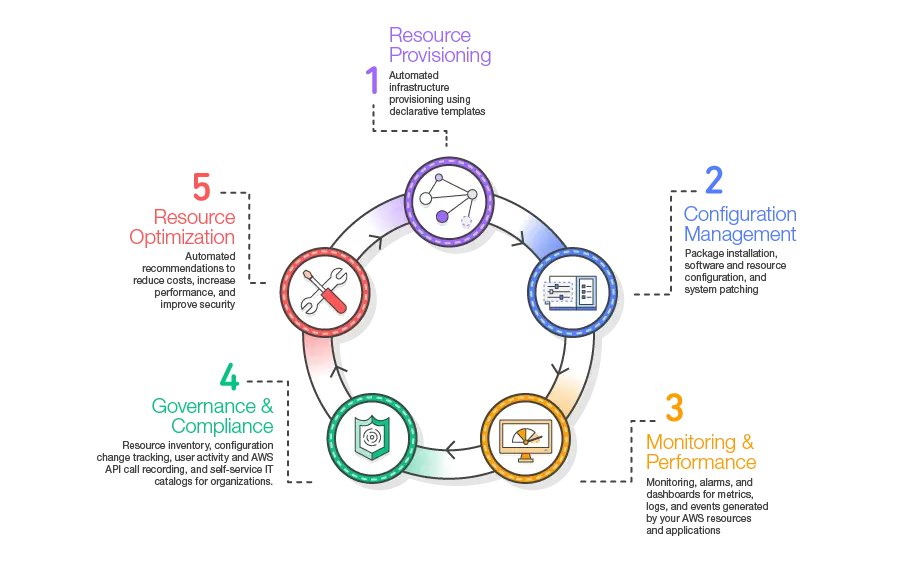 Resource Management Cycle Diagram