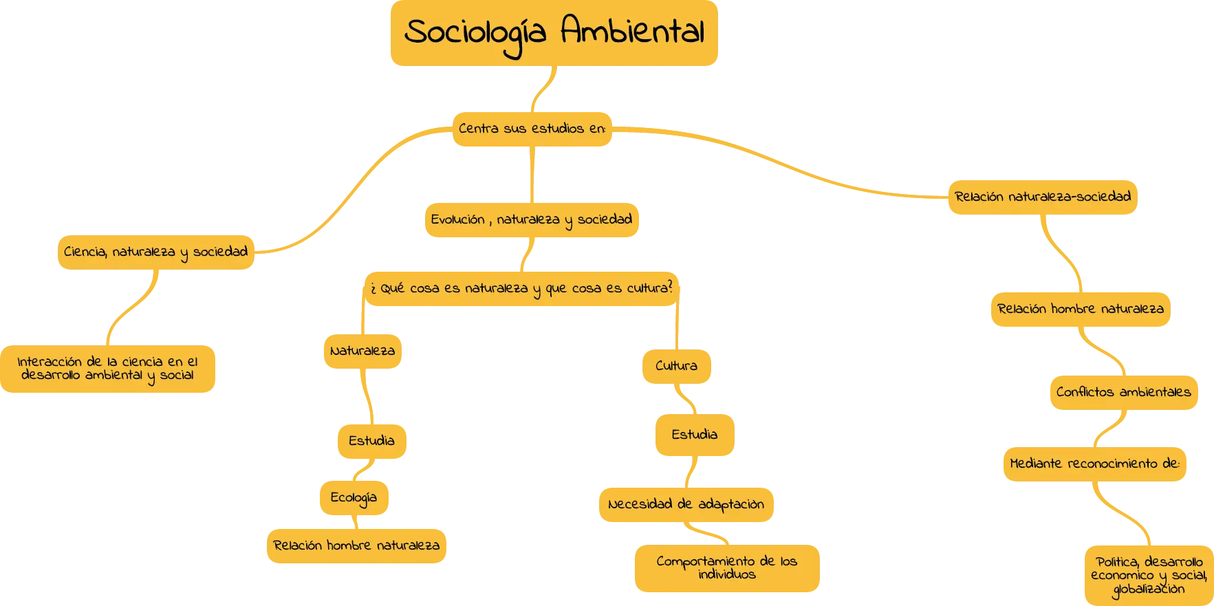 Sociology Environmental Mind Map
