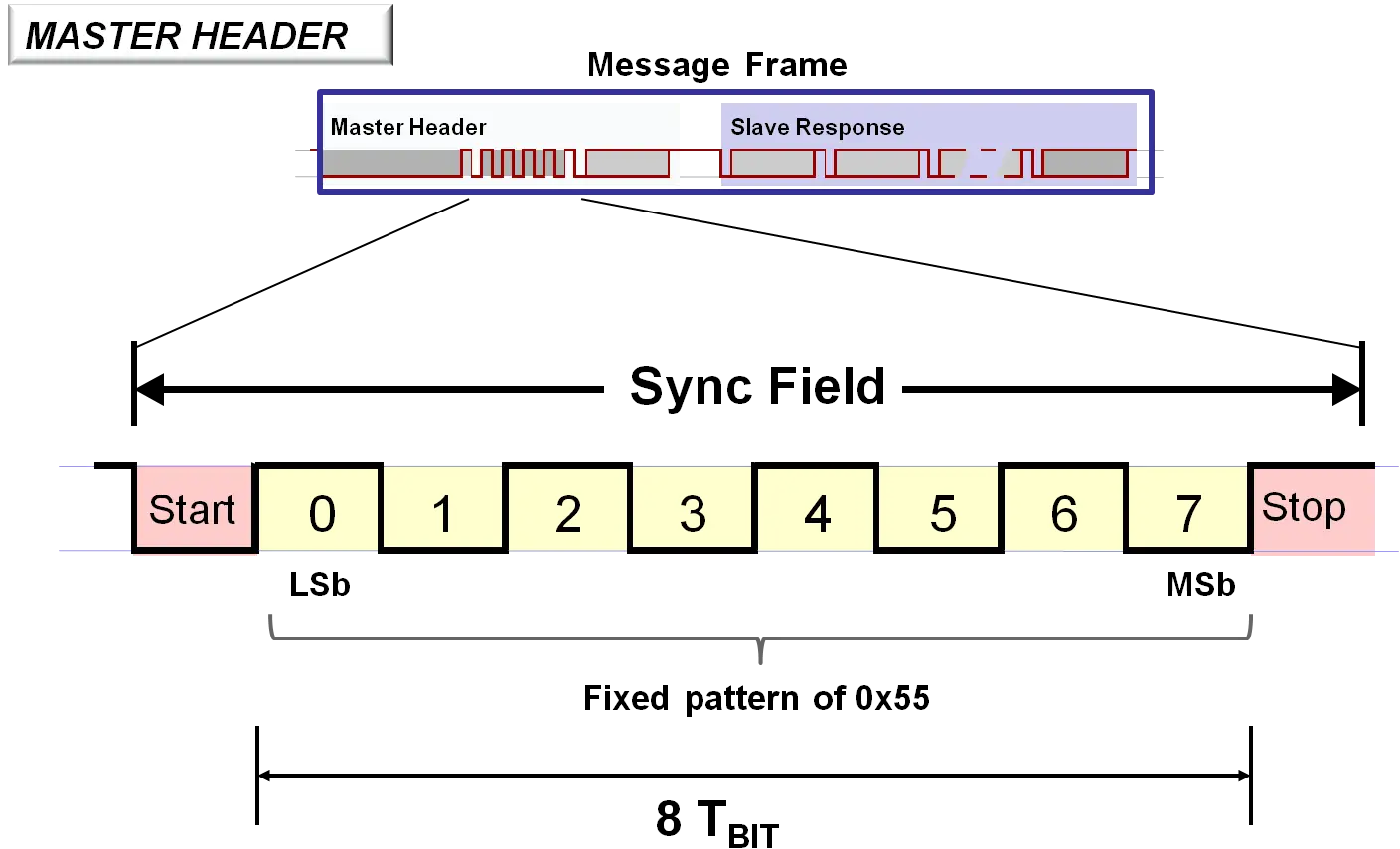 Message Frame Diagram with Sync Field